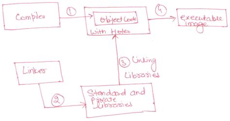 Program Execution Phases- C Programming Language Tutorials For ...