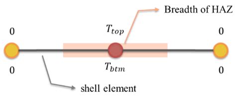 Thermal Strain-Based Simplified Prediction of Thermal Deformation ...