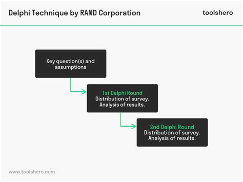 Image result for Delphi Technique Example