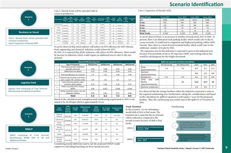Transport Detail Feasibility Study for MMLP | CEPT - Portfolio