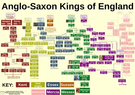 Anglo Saxon Kings Update : r/UsefulCharts