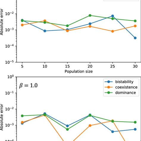 Moran Process 的图像结果