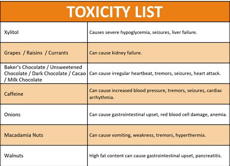 Toxic Foods for Dogs - PetTest by Advocate