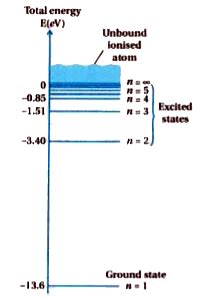 What is the ground state of an atom ? And what is the ionization energy ...