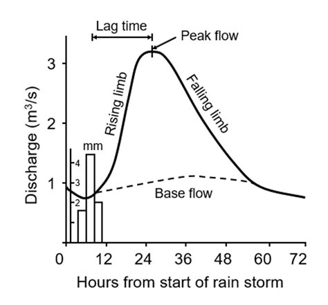 Storm Hydrograph Explained 的图像结果