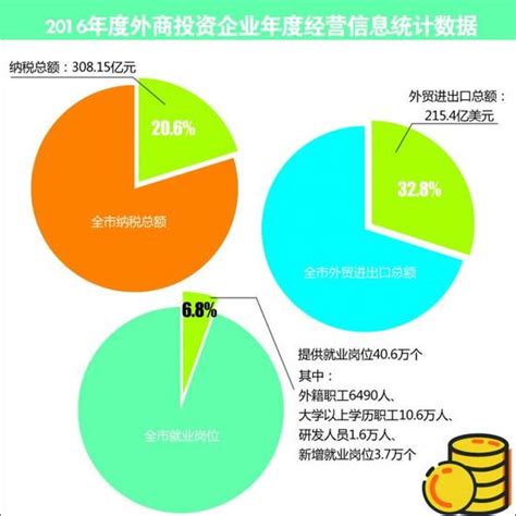 去年青岛外商投资企业利润总额达248.56亿元_新浪山东_新浪网
