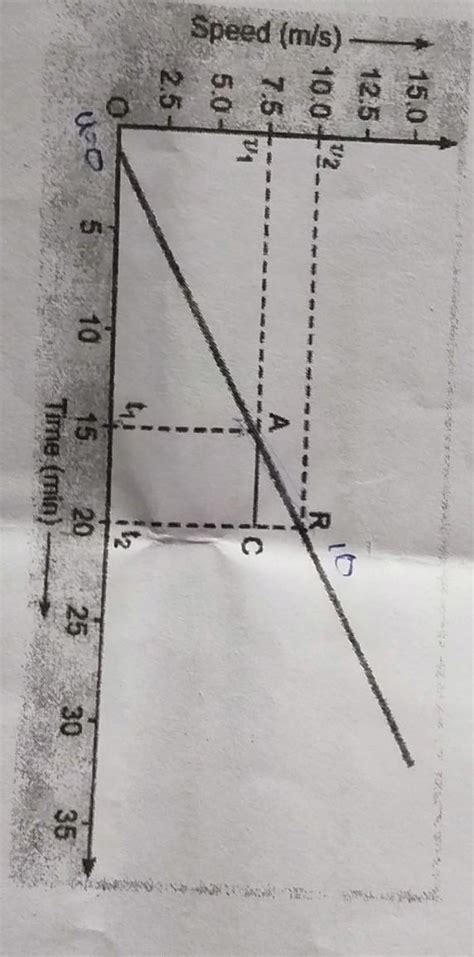 Given below is the velocity-time graph for the motion of the car. What ...
