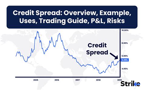 Credit Spread: Overview, Example, Uses, Trading Guide, P&L, Risks