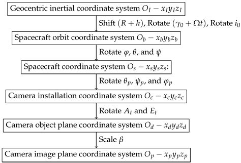 In-Orbit Image Motion Compensation Technology for Long-Integration Time ...