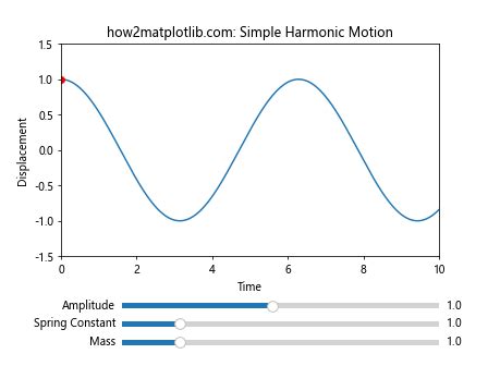Matplotlib Slider Example 的图像结果