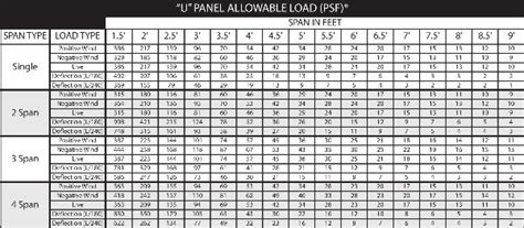 Image result for Steel Beam Allowable Load Chart