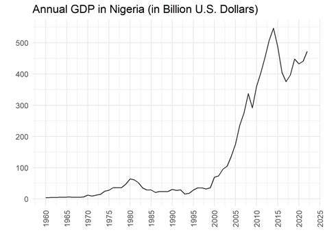 GDP of Nigeria | Historical Growth & Country Comparison