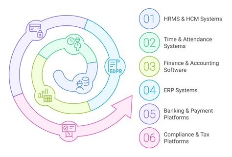 Image result for Payroll Module Interaction