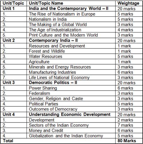 NCERT Notes Class 10 SST 的图像结果
