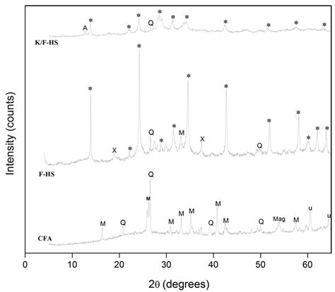 Fusion-Assisted Hydrothermal Synthesis and Post-Synthesis Modification ...