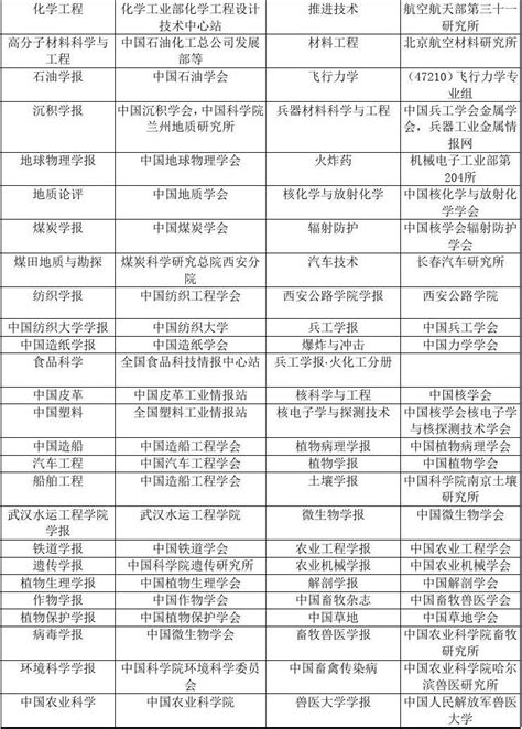 国务院学位办、教育部研究生工作办公室《学位与研究生教育中文重要期刊目录》_文档之家