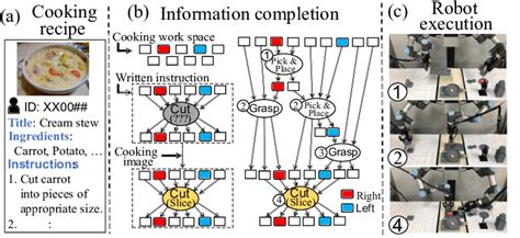 Image result for Instructions Examples Cooking