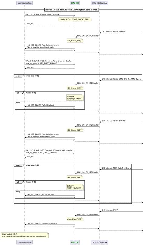 HAL I2C Use Cases — HAL STM32U5XX 0.1.0 documentation