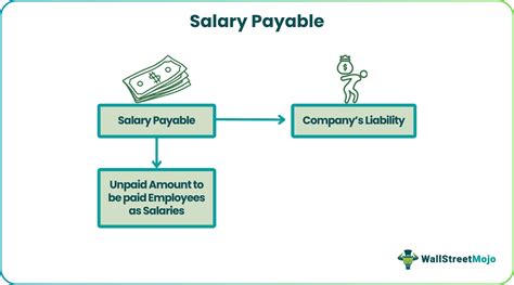 Salary Payable - What Is It, Vs Salary Expense, How To Record?