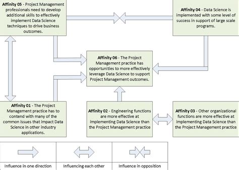 Image result for Data Science Project Management