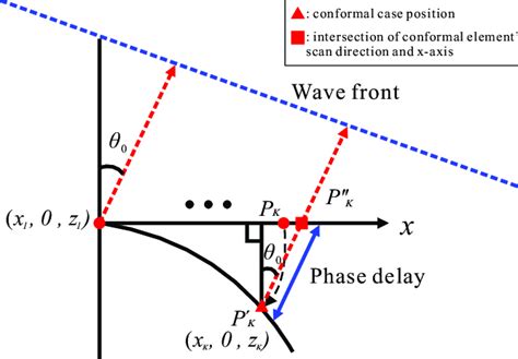 Image result for Array Factor Calculation of Conformal Array