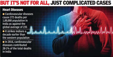 Laser: 23-year-old gets heart attack, laser 'vapourises' clot | India ...