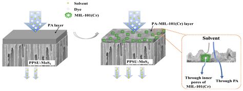 Construction of PPSU-MoS2/PA-MIL-101(Cr) Membrane with Highly Enhanced ...