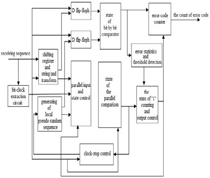 Image result for Error Detection in Programing