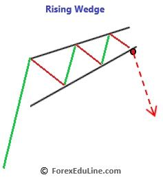 Rising Wedge as a Reversal Pattern - ForexEduLine - Learn Technical and ...