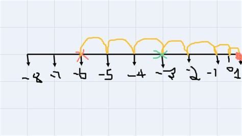 find the value of (+4) +(+3) +(-6) on number line - Brainly.in
