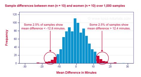 Rezultat imagine pentru Independent T-Test Example