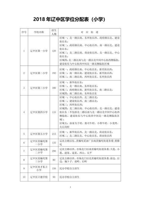 2018年沈阳辽中区中小学学区划分及学位分配表 —中国教育在线