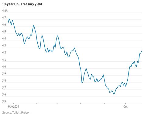 10-Year Treasury Yield Rises to 4.24%