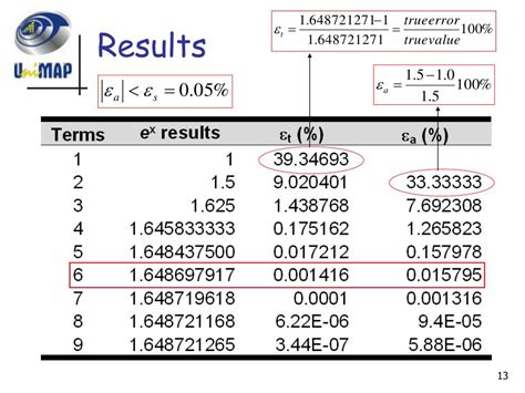 Image result for Round Off Error Examples