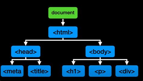 Document Object Model Tutorial 的图像结果