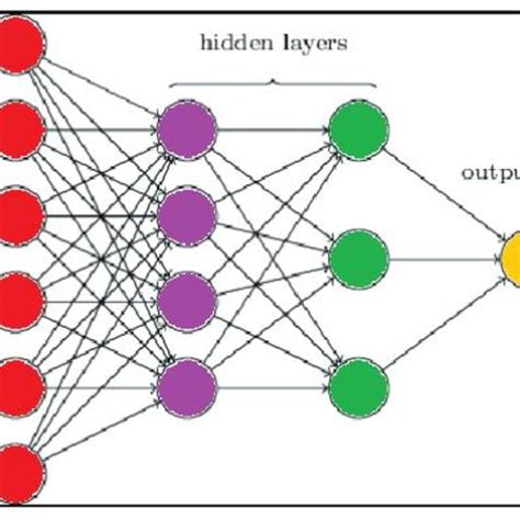 Image result for Deep Learning Structure