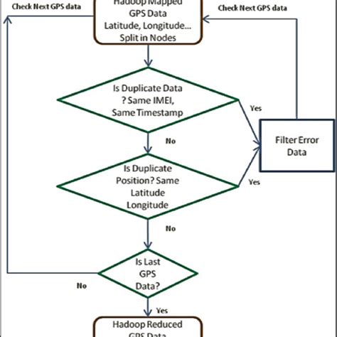 Image result for Flow Map Example in Data Visualization