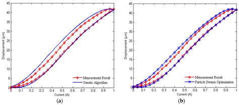 Parameter Identification of Displacement Model for Giant ...