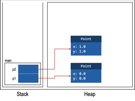 Stack and Heap in Microcontrollers 的图像结果