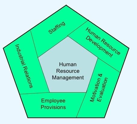 Image result for Basic Functions of Human Resource Management