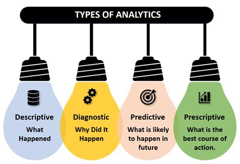 Image result for 4 Types of Analytics