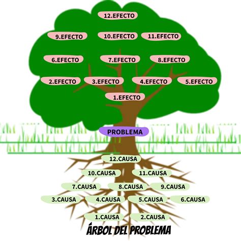 Árbol de problemas