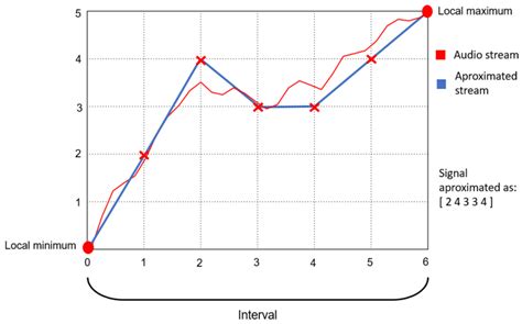 State-of-the-Art Trends in Data Compression: COMPROMISE Case Study | MDPI