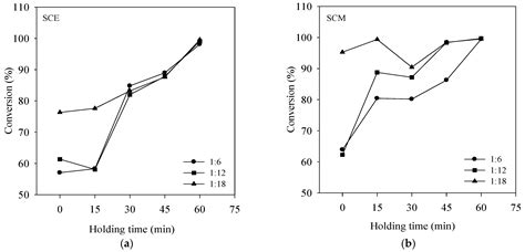 Supercritical Transesterification of Waste Vegetable Oil ...