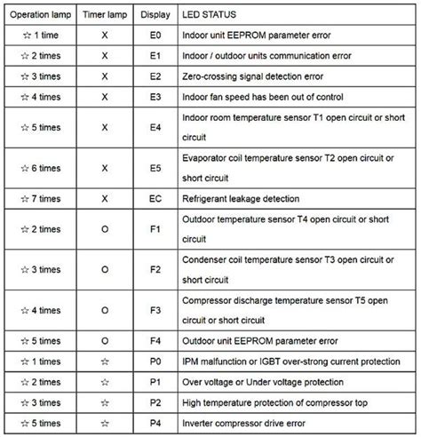 Image result for Pioneer Mini Split P4 Error Code