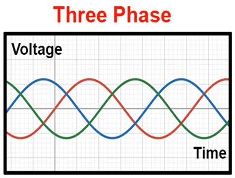 Image result for Two-Phase vs Three-Phase Panel