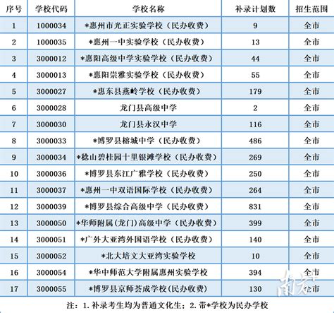 权威发布！2022年惠州普通高中录取分数线出炉（附补录公告）_腾讯新闻