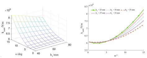 Modeling of the Dynamic Characteristics for a High-Load ...