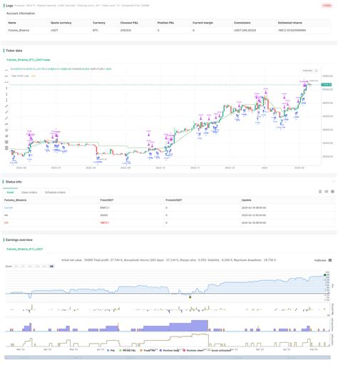 Trading Strategy 的图像结果