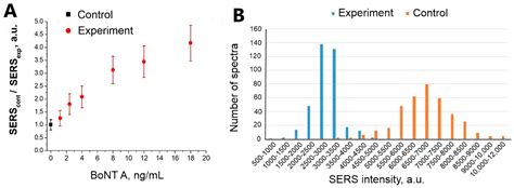 Rapid SERS Detection of Botulinum Neurotoxin Type A